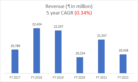 A graph to show revenue made this year